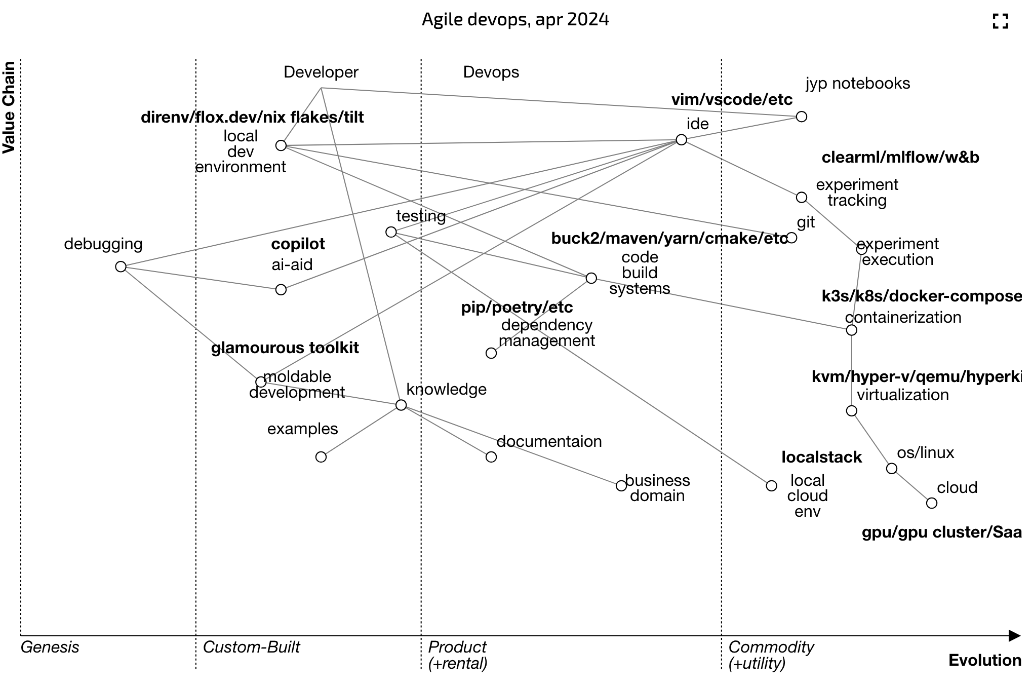 Agile Devops