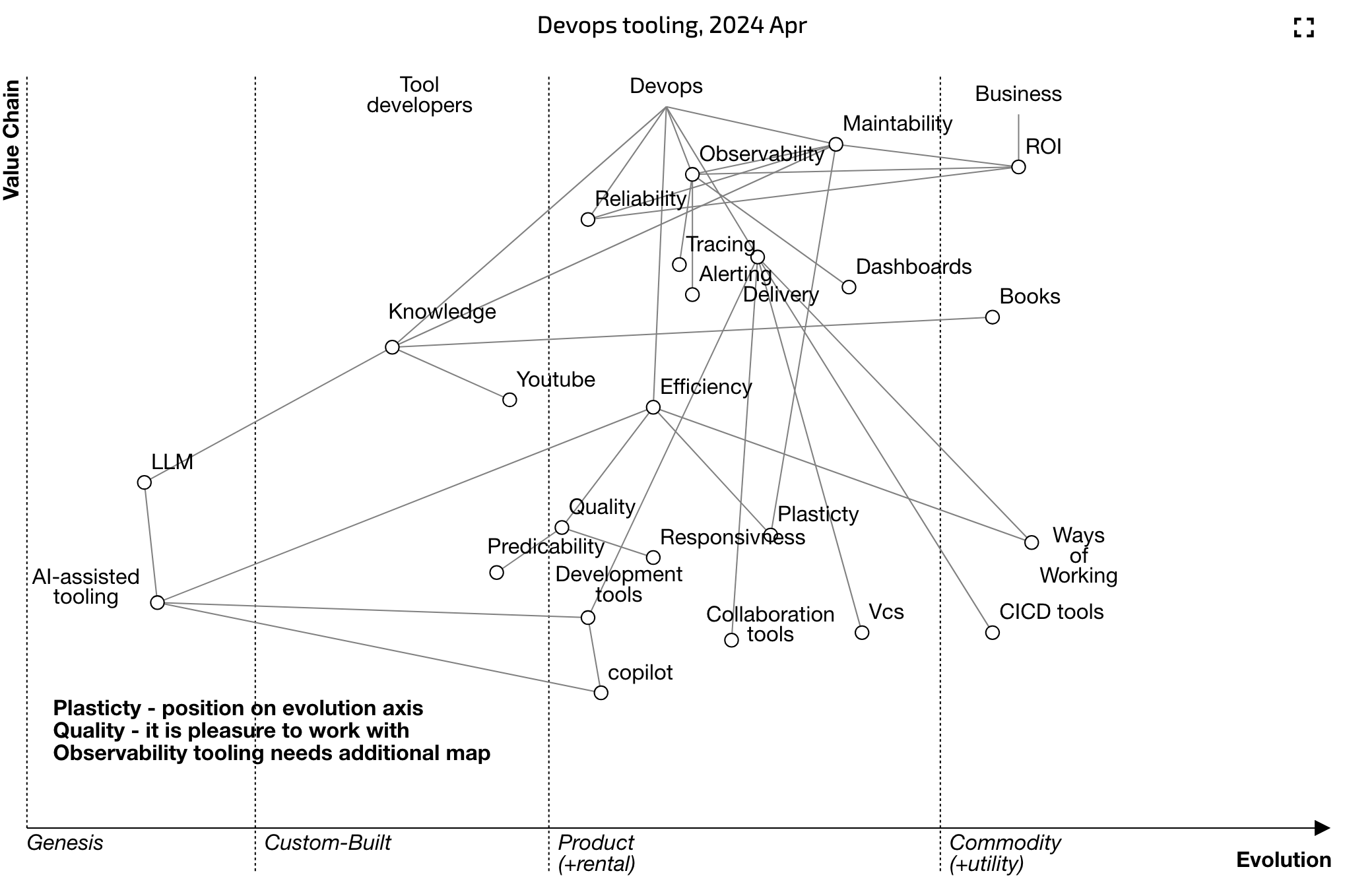 Devops tooling