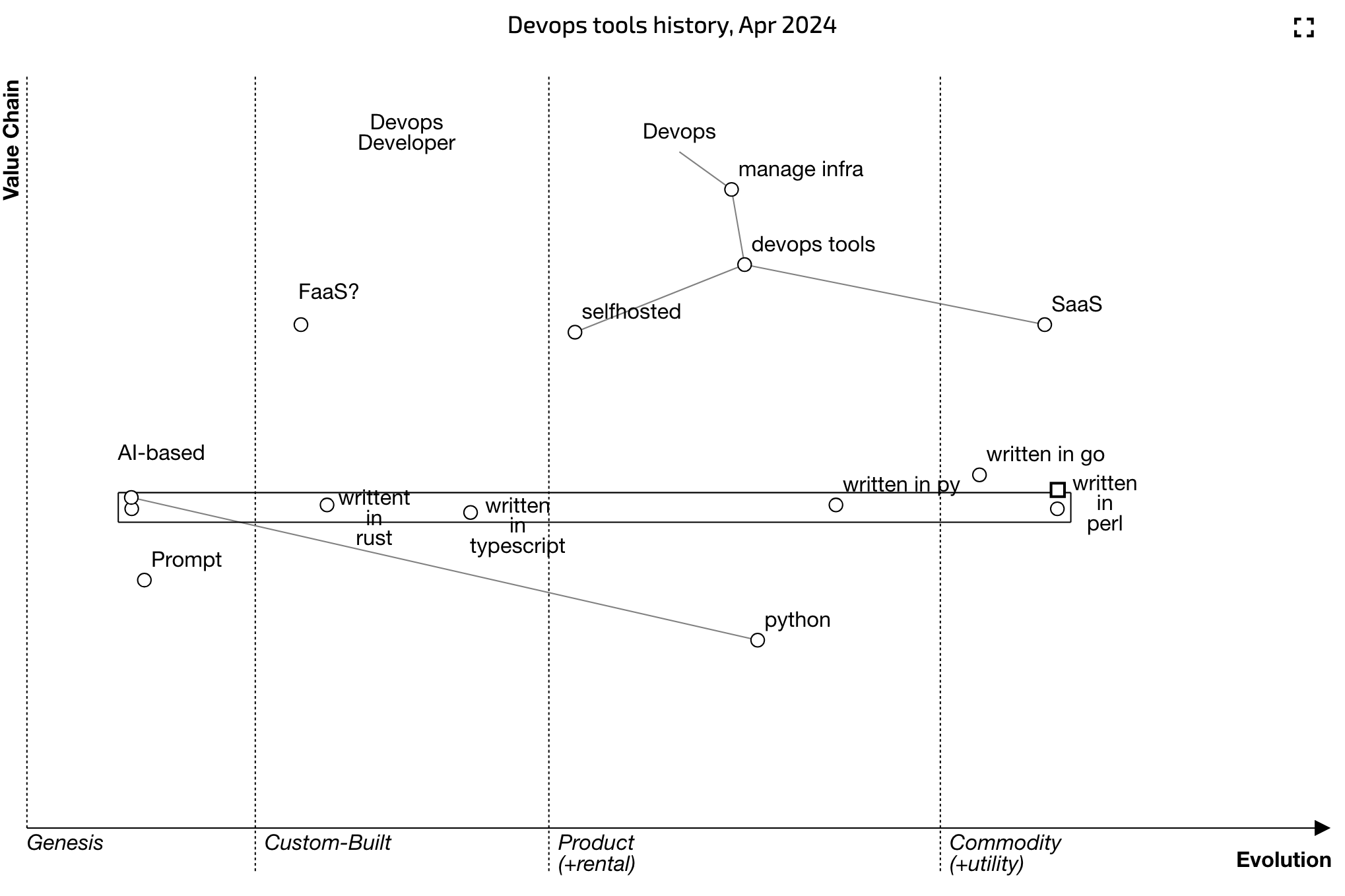 Tools history