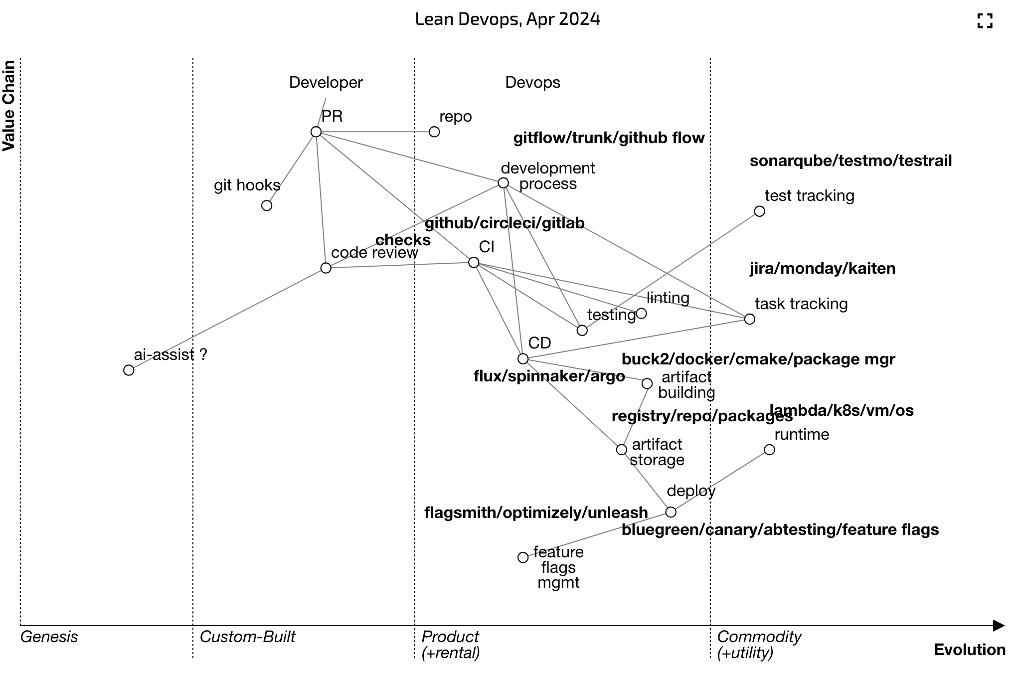 Lean Devops