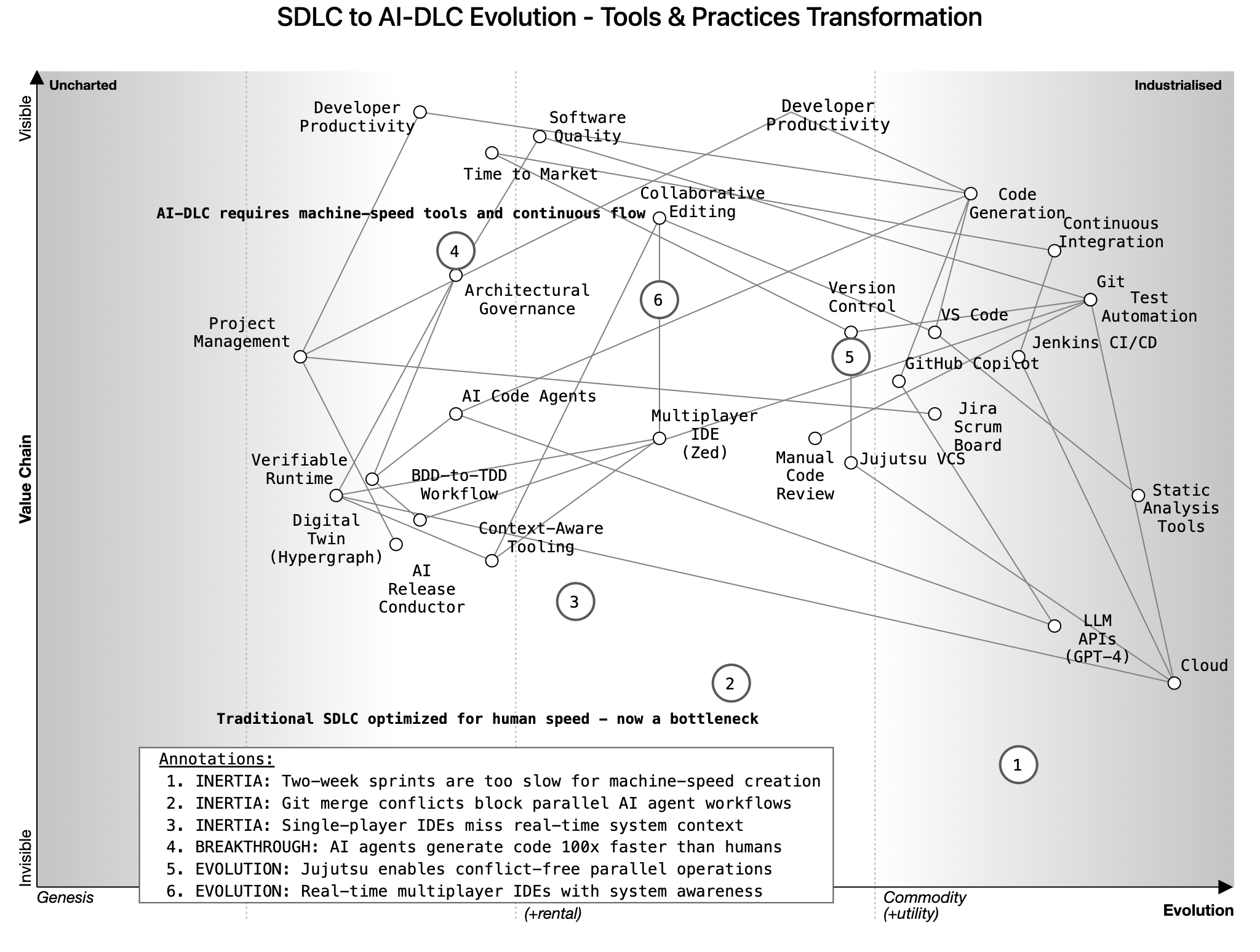 Featured image for A dream of AI-DLC