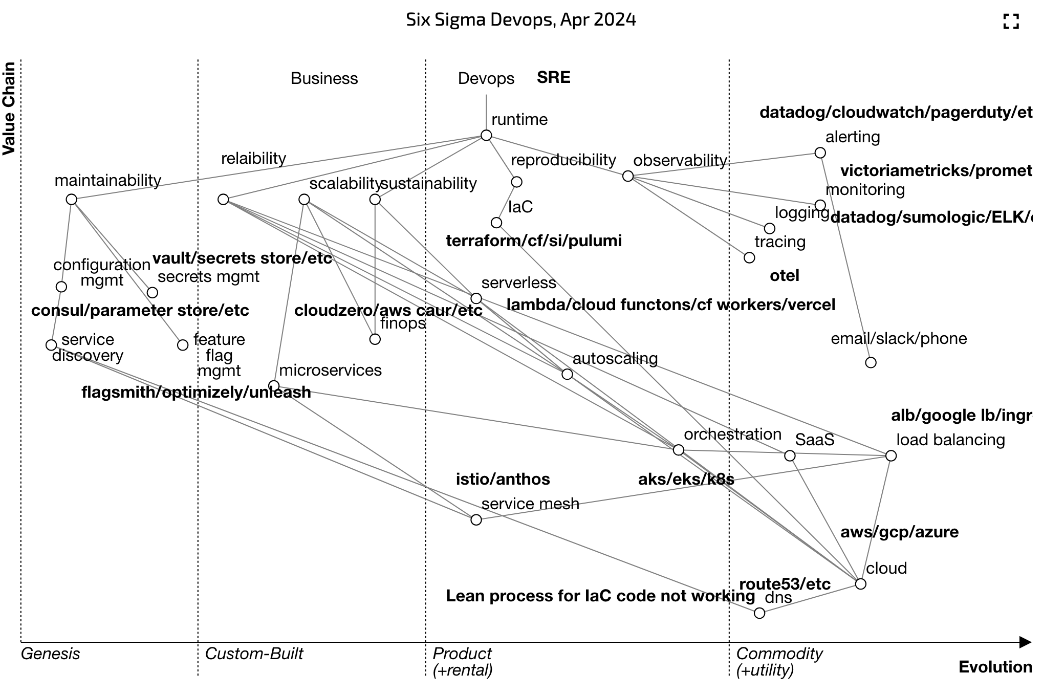 Six sigma Devops