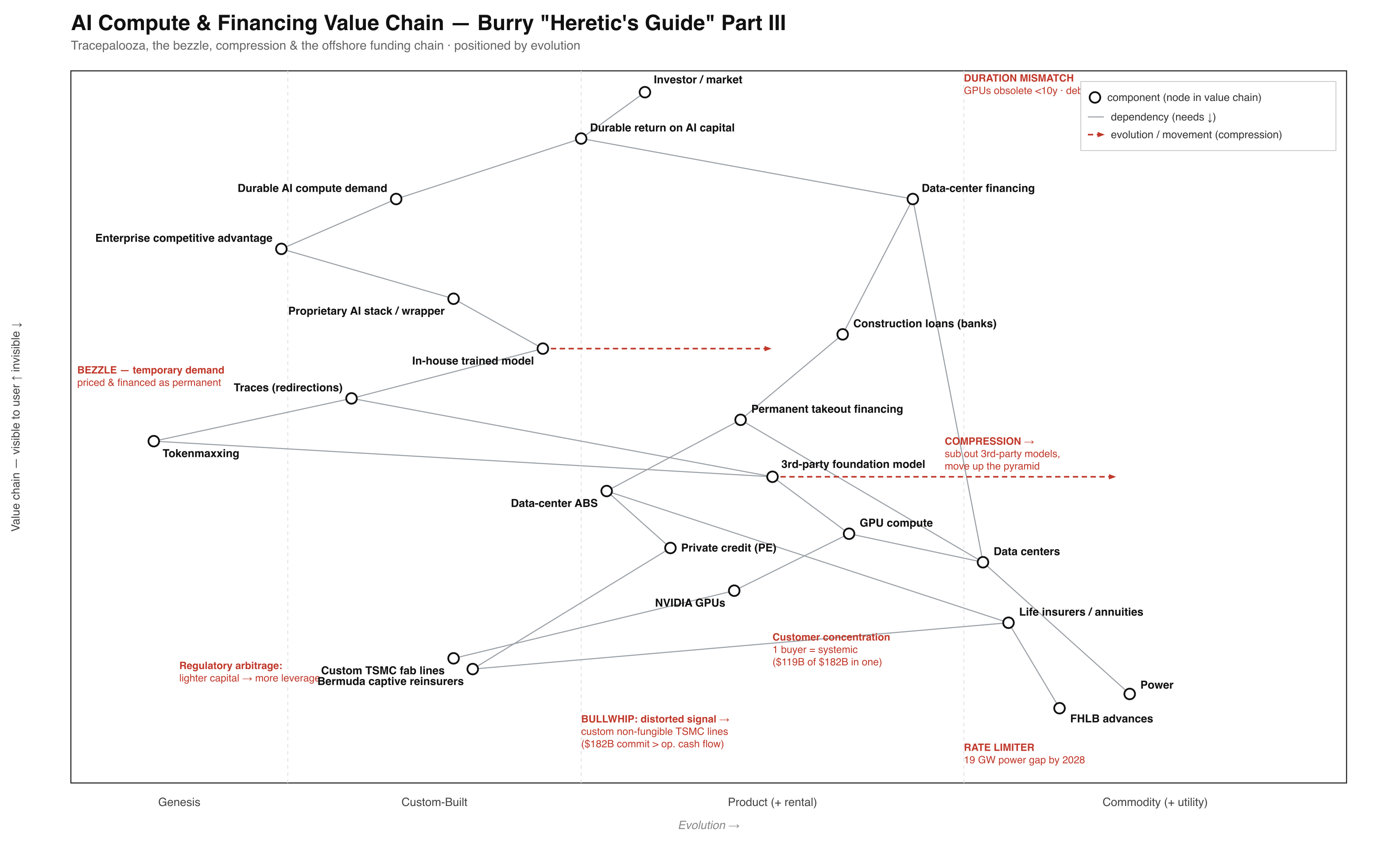 The AI compute & financing value chain — the bezzle mapped: temporary tokenmaxxing demand bullwhipping into custom TSMC commitments and an offshore financing chain (after Burry&rsquo;s &ldquo;Heretic&rsquo;s Guide Part III&rdquo;)