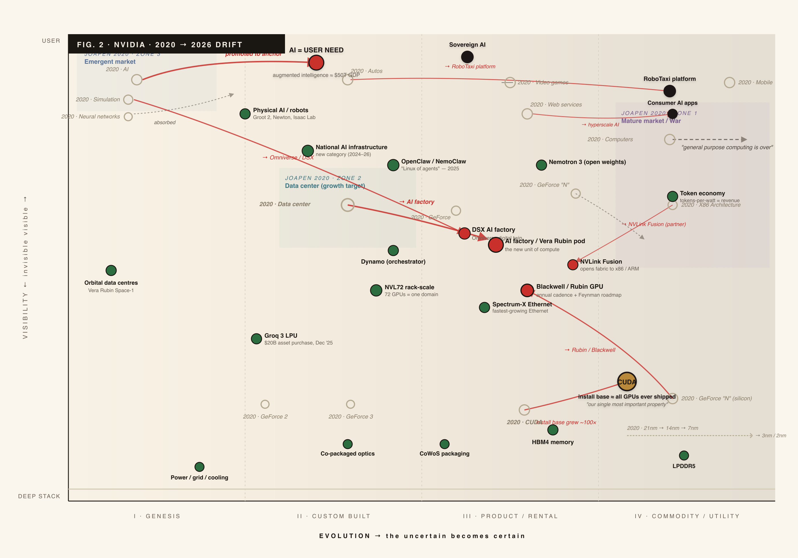 NVIDIA 2020 → 2026 drift: fourteen of Joaquín Peña Fernández&rsquo;s 2020 components plotted against their 2026 positions — not one drifted left